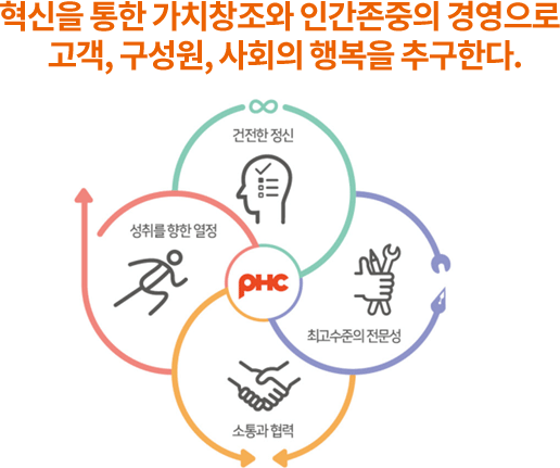 혁신을 통한 가치창조와 인간존중의 경영으로 고객, 구성원, 사회의 행복을 추구한다.